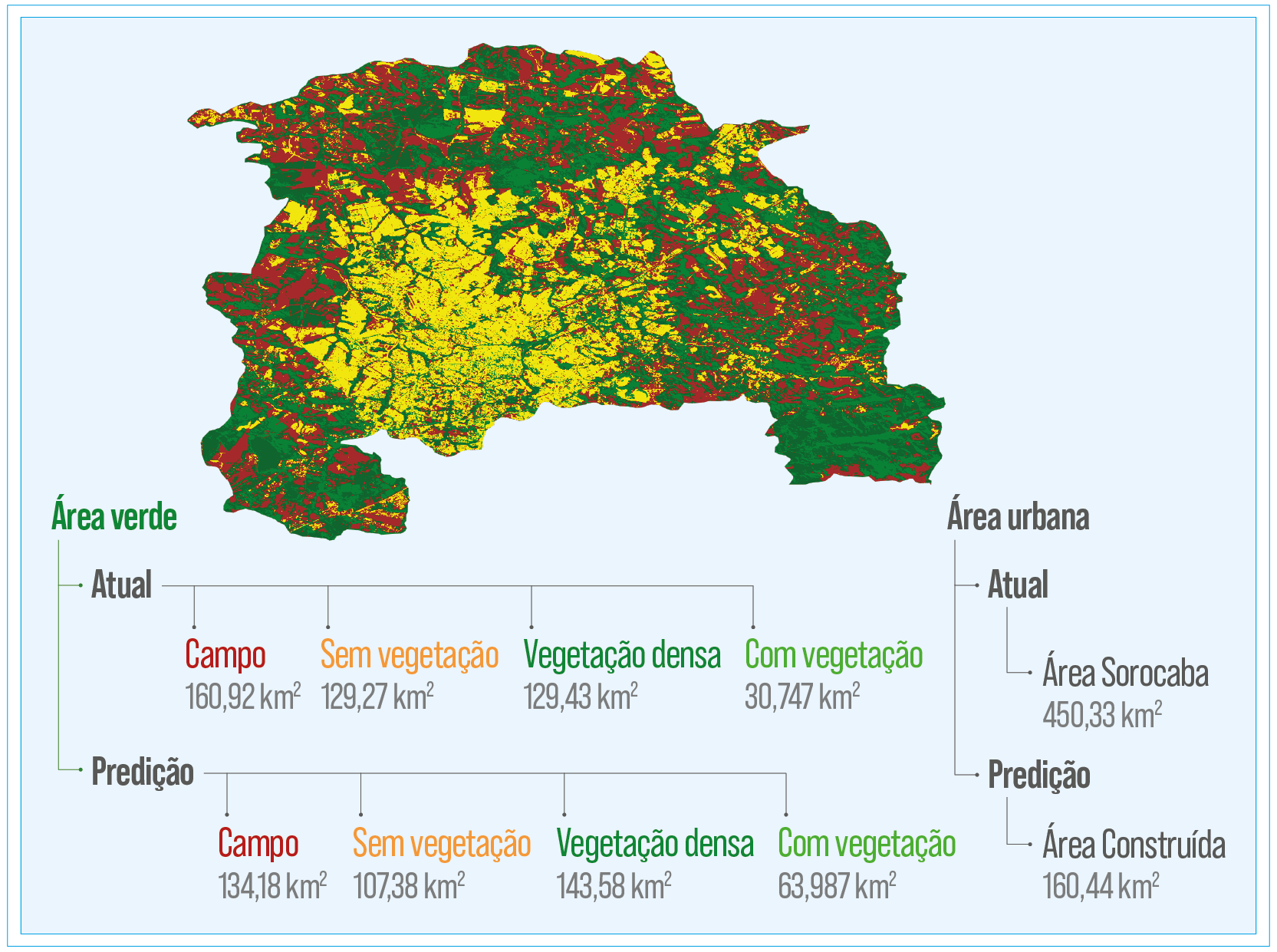 Ilustração mostra a área de Sorocaba colorida por delimitações. A área atual e a predição: campo em vermelho, sem vegetação em laranja, vegetação densa em verde escuro e com vegetação em verde claro.     Área verde atual: campo 160,92²; sem vegetação 129,27km²; vegetação densa 129,43 km²; com vegetação 30,747km².   Predição: campo 134,18km²; sem vegetação 107,38km²; vegetação densa 143,58km²; com vegetação 63,987 km².    Área urbana atual área Sorocaba 450,33km²; predição área construída 160,44km².