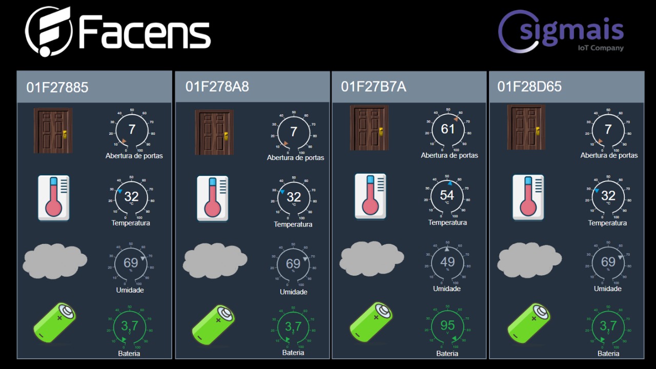 ilustração: gráfico facens mostra gráfico com monitoramento de temperatura, umidade e luminosidade. No gráfico: desenhos de: termômetros, nuvens e luz verde.