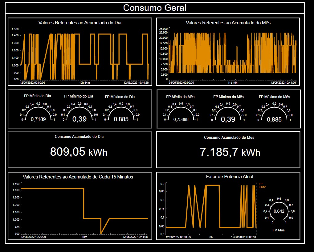 Ilustração: medidor de energia mostra através de gráficos o consumo geral.